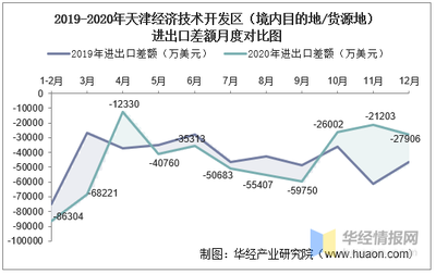2015-2020年天津经济技术开发区进出口总额与差额统计 聚焦境内目的地/货源地的贸易格局