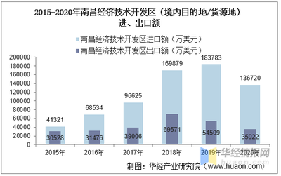 2015-2020年南昌经济技术开发区（境内目的地/货源地）进出口总额与差额统计分析报告